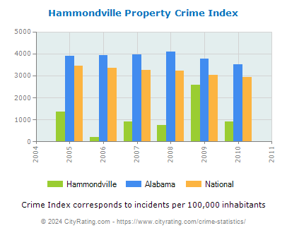 Hammondville Property Crime vs. State and National Per Capita