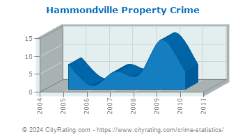Hammondville Property Crime