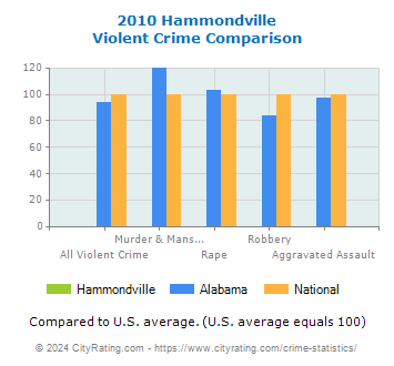 Hammondville Violent Crime vs. State and National Comparison
