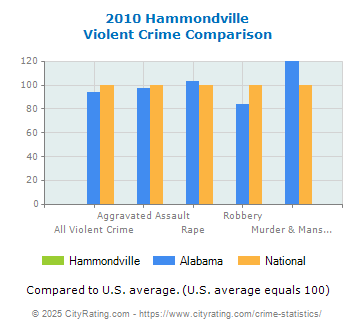 Hammondville Violent Crime vs. State and National Comparison