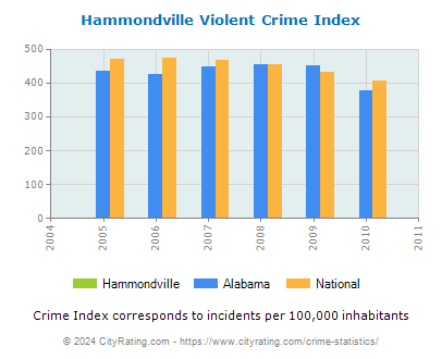 Hammondville Violent Crime vs. State and National Per Capita