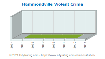 Hammondville Violent Crime