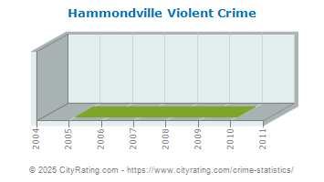 Hammondville Violent Crime