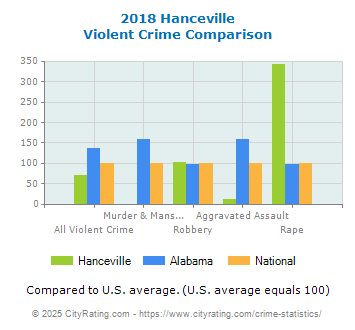 Hanceville Violent Crime vs. State and National Comparison