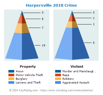 Harpersville Crime 2018
