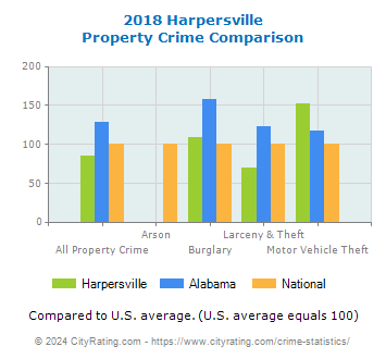 Harpersville Property Crime vs. State and National Comparison