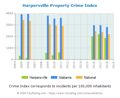 Harpersville Property Crime vs. State and National Per Capita