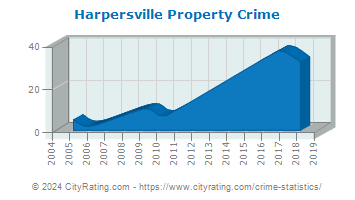 Harpersville Property Crime