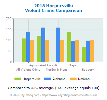Harpersville Violent Crime vs. State and National Comparison