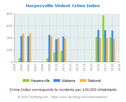 Harpersville Violent Crime vs. State and National Per Capita