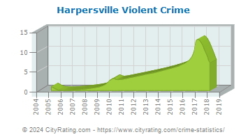 Harpersville Violent Crime