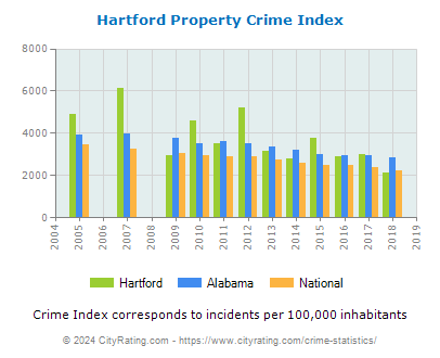 Hartford Property Crime vs. State and National Per Capita