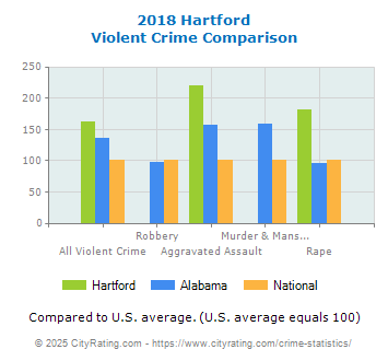 Hartford Violent Crime vs. State and National Comparison