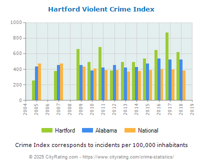 Hartford Violent Crime vs. State and National Per Capita