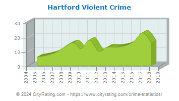 Hartford Violent Crime