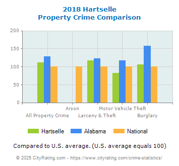 Hartselle Property Crime vs. State and National Comparison