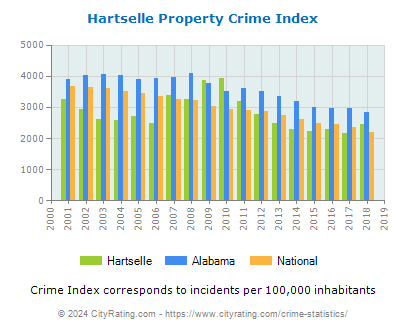 Hartselle Property Crime vs. State and National Per Capita
