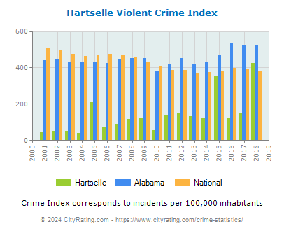 Hartselle Violent Crime vs. State and National Per Capita