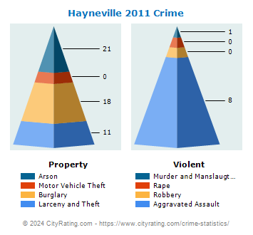 Hayneville Crime 2011