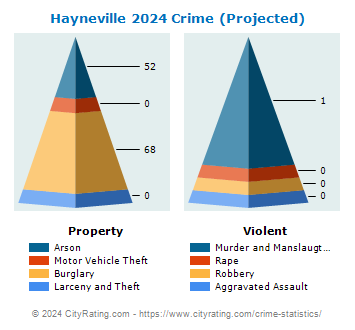 Hayneville Crime 2024