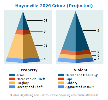 Hayneville Crime 2026