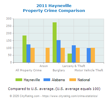 Hayneville Property Crime vs. State and National Comparison