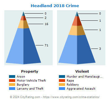 Headland Crime 2018
