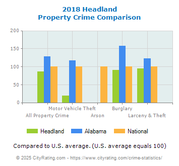 Headland Property Crime vs. State and National Comparison