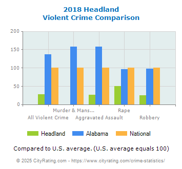 Headland Violent Crime vs. State and National Comparison