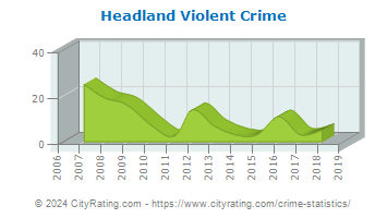 Headland Violent Crime