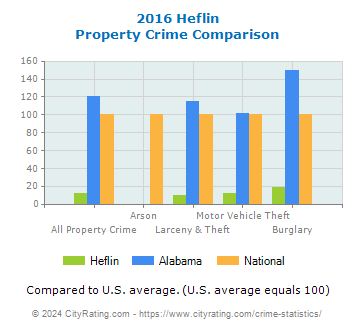 Heflin Property Crime vs. State and National Comparison