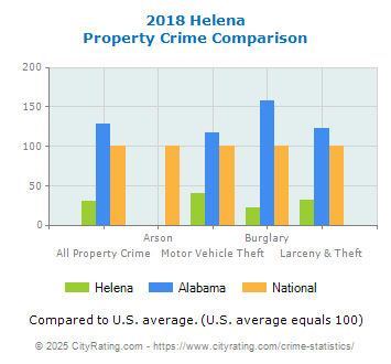 Helena Property Crime vs. State and National Comparison