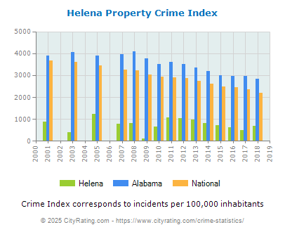 Helena Property Crime vs. State and National Per Capita