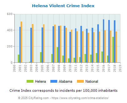 Helena Violent Crime vs. State and National Per Capita