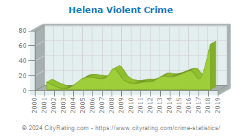 Helena Violent Crime