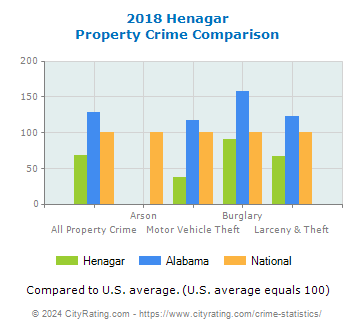 Henagar Property Crime vs. State and National Comparison