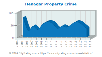 Henagar Property Crime