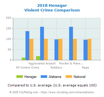 Henagar Violent Crime vs. State and National Comparison