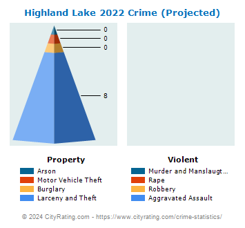 Highland Lake Crime 2022