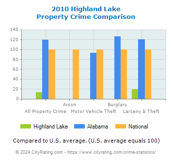 Highland Lake Property Crime vs. State and National Comparison