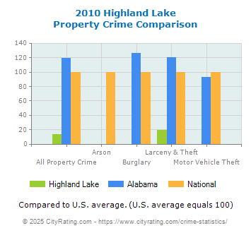 Highland Lake Property Crime vs. State and National Comparison