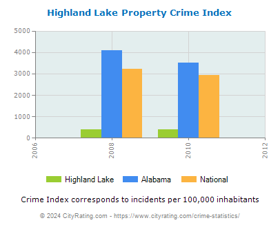 Highland Lake Property Crime vs. State and National Per Capita
