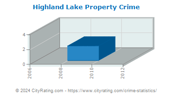 Highland Lake Property Crime