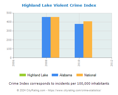 Highland Lake Violent Crime vs. State and National Per Capita