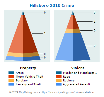 Hillsboro Crime 2010