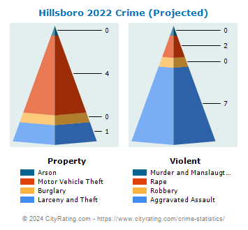 Hillsboro Crime 2022