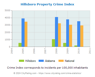 Hillsboro Property Crime vs. State and National Per Capita