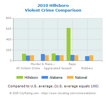 Hillsboro Violent Crime vs. State and National Comparison