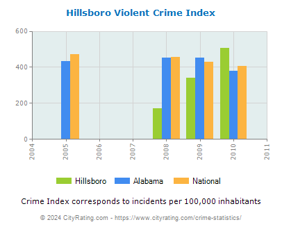 Hillsboro Violent Crime vs. State and National Per Capita