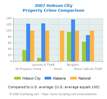 Hobson City Property Crime vs. State and National Comparison